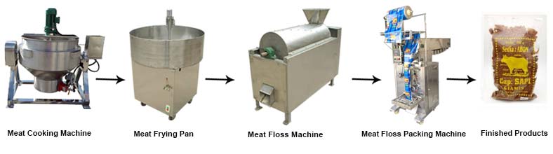 Dried Meat Floss Making Machine