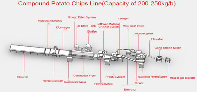 Compound Potato Chips Production Line Manufacturers