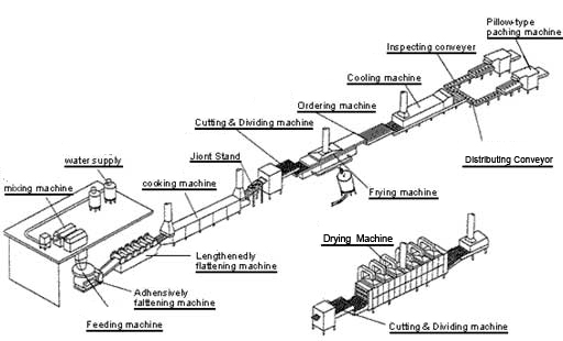 Instant Noodles Production process