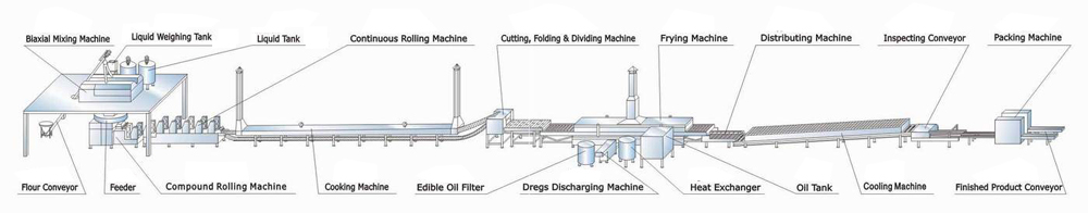 Fried Instant Noodle Production Process